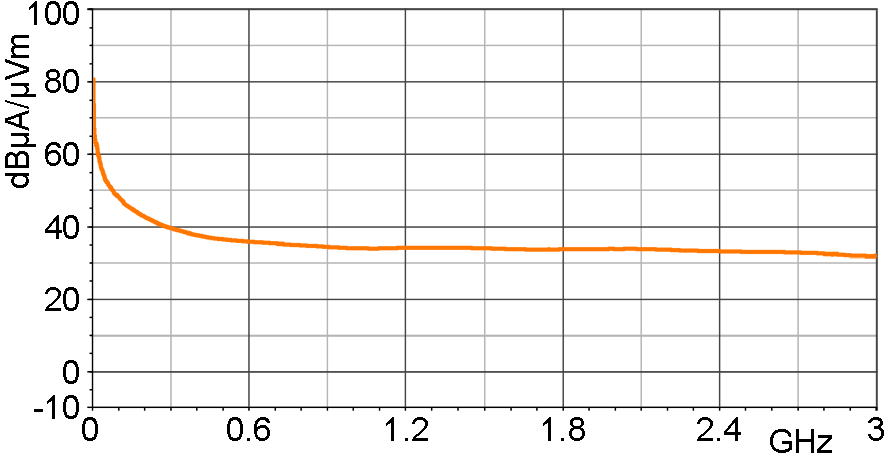 H-field correction curve [dBµA/m] / [dBµV]